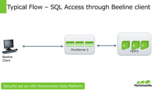 Page 20 © Hortonworks Inc. 2014
HDFS
Typical Flow – Authenticate through Kerberos or LDAP
HiveServer 2
A B C
KDC
Login into Hive
Hive gets
Namenode (NN)
service ticket
Hive creates
map reduce
using NN ST
Client gets
service ticket for
Hive
Beeline
Client
Security set up with Hortonworks Data Platform
Active
Directory
Hiveserver2はKerberosもしくはLDAP認証を⾏える
※カスタムな認証も実装可能
 