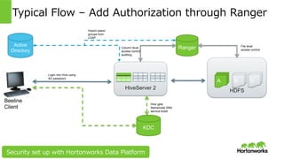 Page 22 © Hortonworks Inc. 2014
HDFS
Typical Flow – Firewall, Route through Knox Gateway
HiveServer 2
A B C
KDC
Use Hive ST,
submit query
Hive gets
Namenode (NN)
service ticket
Hive creates
map reduce
using NN ST
Ranger
Knox gets
service ticket for
Hive
Knox runs as proxy
user using Hive ST
Original
request w/user
id/password
Client gets
query result
Beeline
Client
Apache
Knox
Active
Directory
Security set up with Hortonworks Data Platform
 