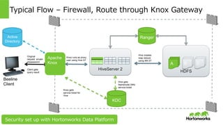 Page 23 © Hortonworks Inc. 2014
HDFS
Typical Flow – Firewall, Route through Knox Gateway
HiveServer 2
A B C
KDC
Use Hive ST,
submit query
Hive gets
Namenode (NN)
service ticket
Hive creates
map reduce
using NN ST
Ranger
Knox gets
service ticket for
Hive
Knox runs as proxy
user using Hive ST
Original
request w/user
id/password
Client gets
query result
Beeline
Client
Apache
Knox
Active
Directory
Security set up with Hortonworks Data Platform
Knoxがサポートしているサービス
YARN
WebHDFS
WebHCat/Templeton
Oozie
HBase/Stargate
Hive (via WebHCat)
Hive (via JDBC)
 