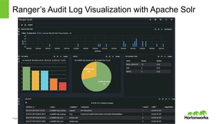 Page 28 © Hortonworks Inc. 2014
Ranger KMS
Data Protection With HDFS Transparent Data
Encryption
NN
A B
C D
HDFS Client
A B
C D
A B
C D
DN DN DN
•  No need to encrypt whole disk
•  Prevent rogue admin access to
sensitive data
•  Different access control levels
•  Transparent to end application
means few changes needed
 