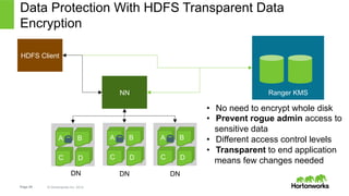 Page 29 © Hortonworks Inc. 2014
•  Wire encryption
in Hadoop
•  Native +
Ranger KMS
and partner
encryption
•  Centralized
audit reporting
w/ Apache
Ranger
•  Fine grain access
control with
Apache Ranger
Security today in Hadoop with HDP
Authorization
What can I do?
Audit
What did I do?
Data Protection
Can data be encrypted
at rest and over the
wire?
•  Kerberos
•  API security with
Apache Knox
Authentication
Who am I/prove it?
HDP2.3
Centralized Security Administration w/ Ranger
EnterpriseServices:Security
 