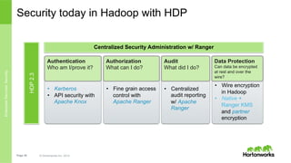 Page 30 © Hortonworks Inc. 2014
In Hotonworks Data Platform:
•  Apache Rangerが認可と監査、Ranger KMSがHDFS
暗号化の鍵管理、そしてApache Ambariがそれらの統
合的な設定管理を提供する。
•  これらはすべて、ユーザーの認証が済んでからの話。セ
キュアな認証はKerberosが担当。
who? -> Kerberos
※一部コンポーネントはADやLDAPでの認証をサポートしているものもある。
 