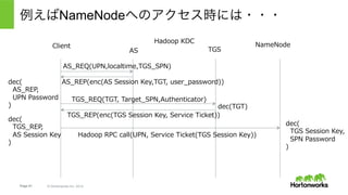 Page 51 © Hortonworks Inc. 2014
Kerberos + Hadoop
HadoopにおけるKerberosの組み込み
 