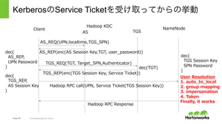 Page 55 © Hortonworks Inc. 2014
User Resolution
User名とGroup名の解決
 