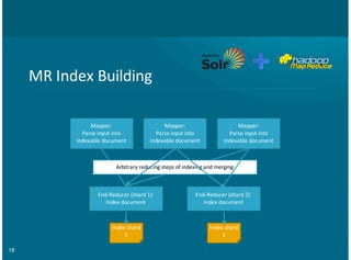 18
MR#Index#Building
Mapper:
Parse#input#into
indexable#document
Mapper:
Parse#input#into
indexable#document
Mapper:
Parse#input#into
indexable#document
Index#shard
1
Index#shard
2
Arbitrary#reducing#steps#of#indexing#and#merging
End@Reducer#(shard#1):
Index#document
End@Reducer#(shard#2):
Index#document
 