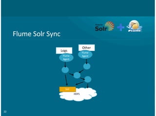 Other
Logs
22
Flume.Solr.Sync
HDFS
Flume
Agent
Flume
Agent
Solr
 