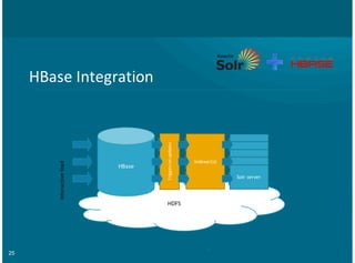 25
HBase&Integration
HDFS
HBase
interactive&load
Indexer(s)
Triggers&on&updates
Solr&server
Solr&server
Solr&server
Solr&server
Solr&server
 