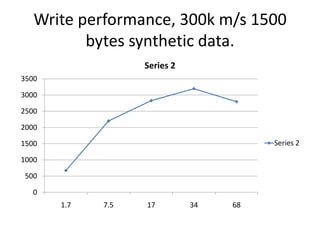 Write performance, 300k m/s 1500
          bytes synthetic data.
                   Series 2
3500

3000

2500

2000

1500                                    Series 2

1000

500

   0
       1.7   7.5   17         34   68
 