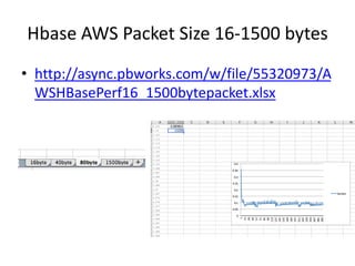 Hbase AWS Packet Size 16-1500 bytes
• http://async.pbworks.com/w/file/55320973/A
  WSHBasePerf16_1500bytepacket.xlsx
 