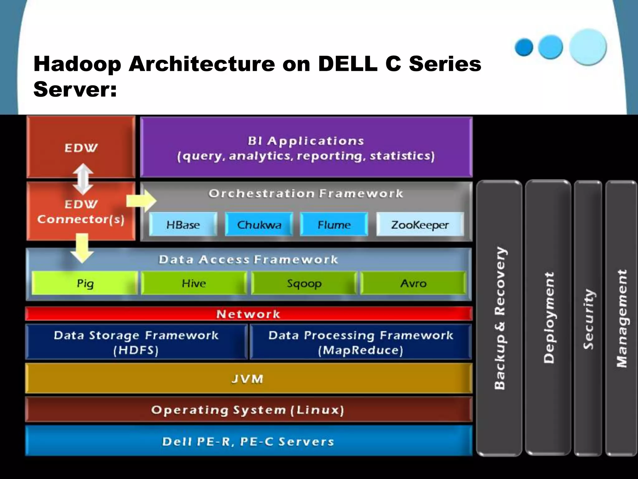 Hadoop Architecture on DELL C Series
Server:
 