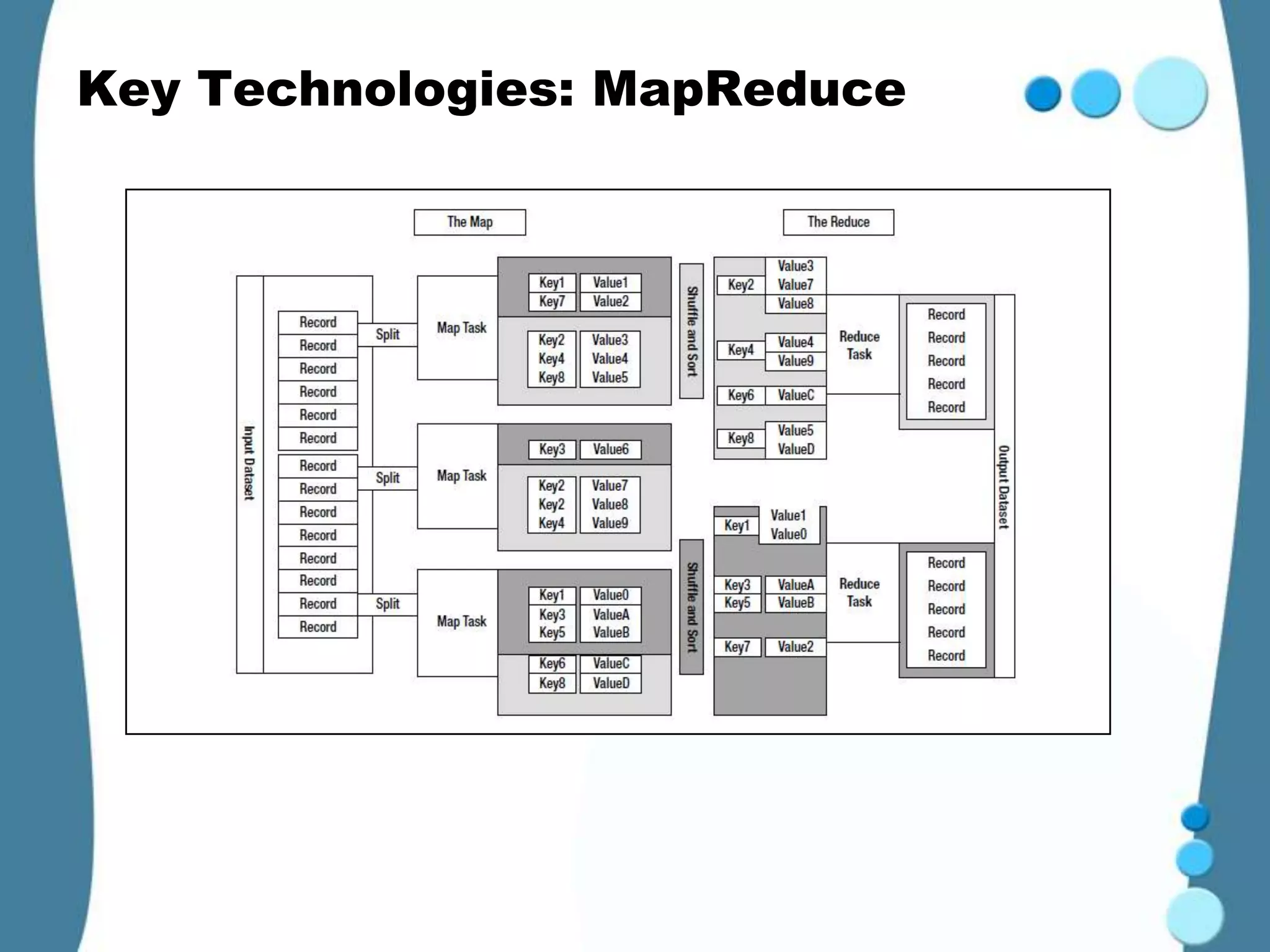 Key Technologies: MapReduce
 
