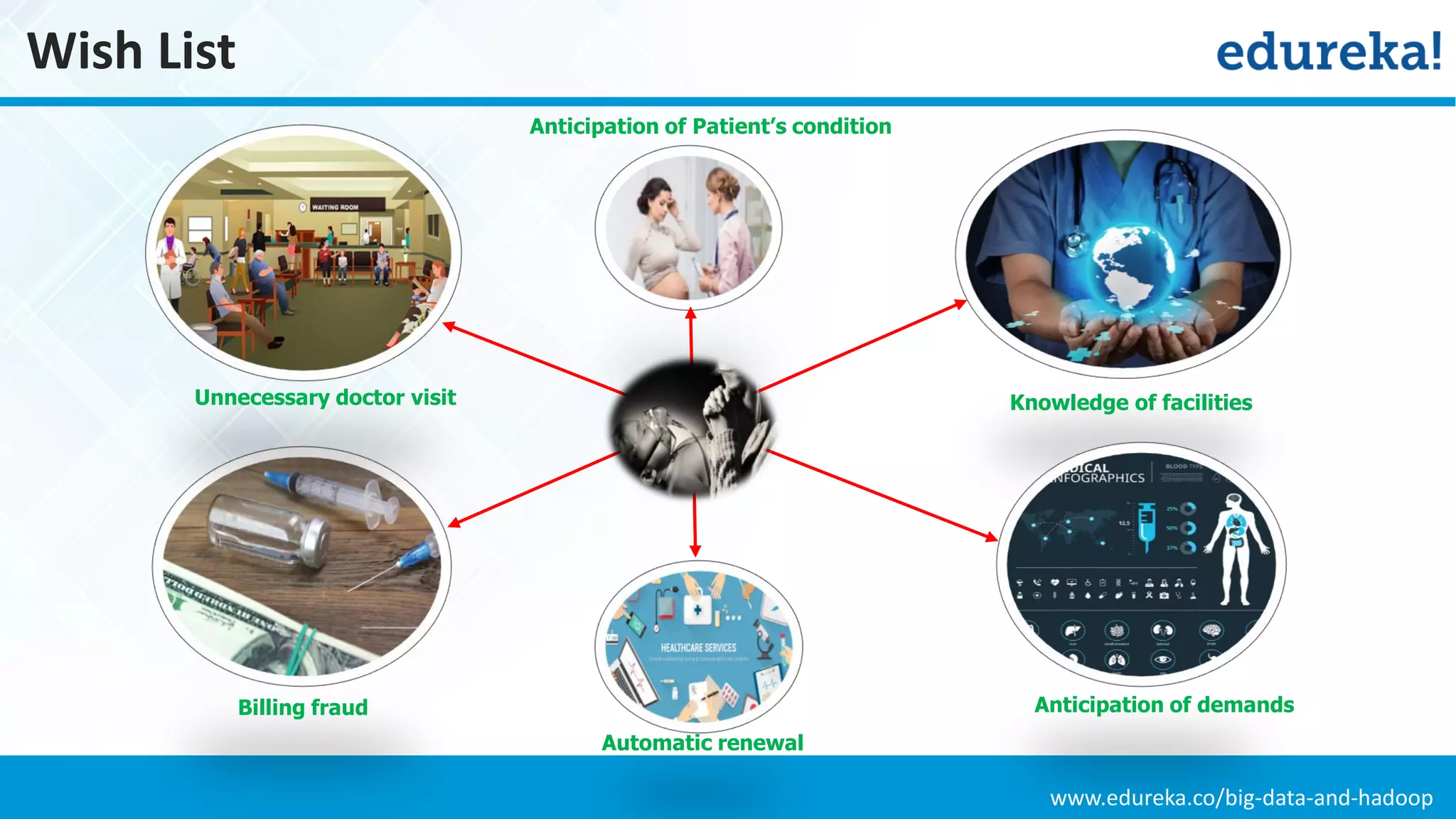 www.edureka.co/big-data-and-hadoop
Wish List
Unnecessary doctor visit
Anticipation of Patient’s condition
Knowledge of facilities
Billing fraud Anticipation of demands
Automatic renewal
 