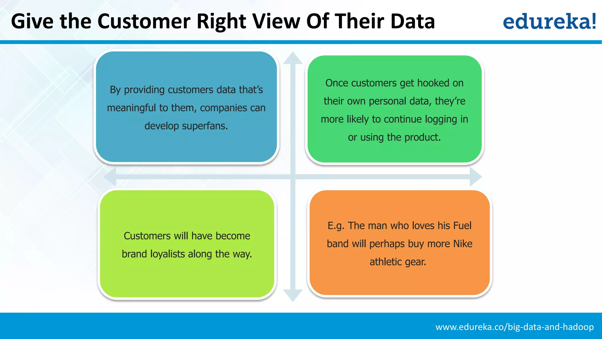www.edureka.co/big-data-and-hadoop
Give the Customer Right View Of Their Data
By providing customers data that’s
meaningful to them, companies can
develop superfans.
Once customers get hooked on
their own personal data, they’re
more likely to continue logging in
or using the product.
Customers will have become
brand loyalists along the way.
E.g. The man who loves his Fuel
band will perhaps buy more Nike
athletic gear.
 