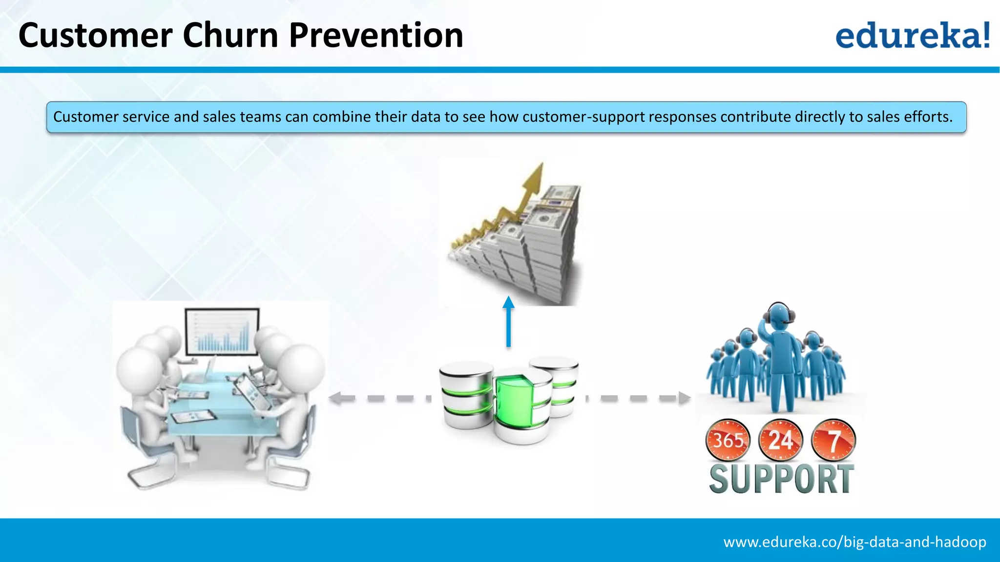 www.edureka.co/big-data-and-hadoop
Customer Churn Prevention
Customer service and sales teams can combine their data to see how customer-support responses contribute directly to sales efforts.
 