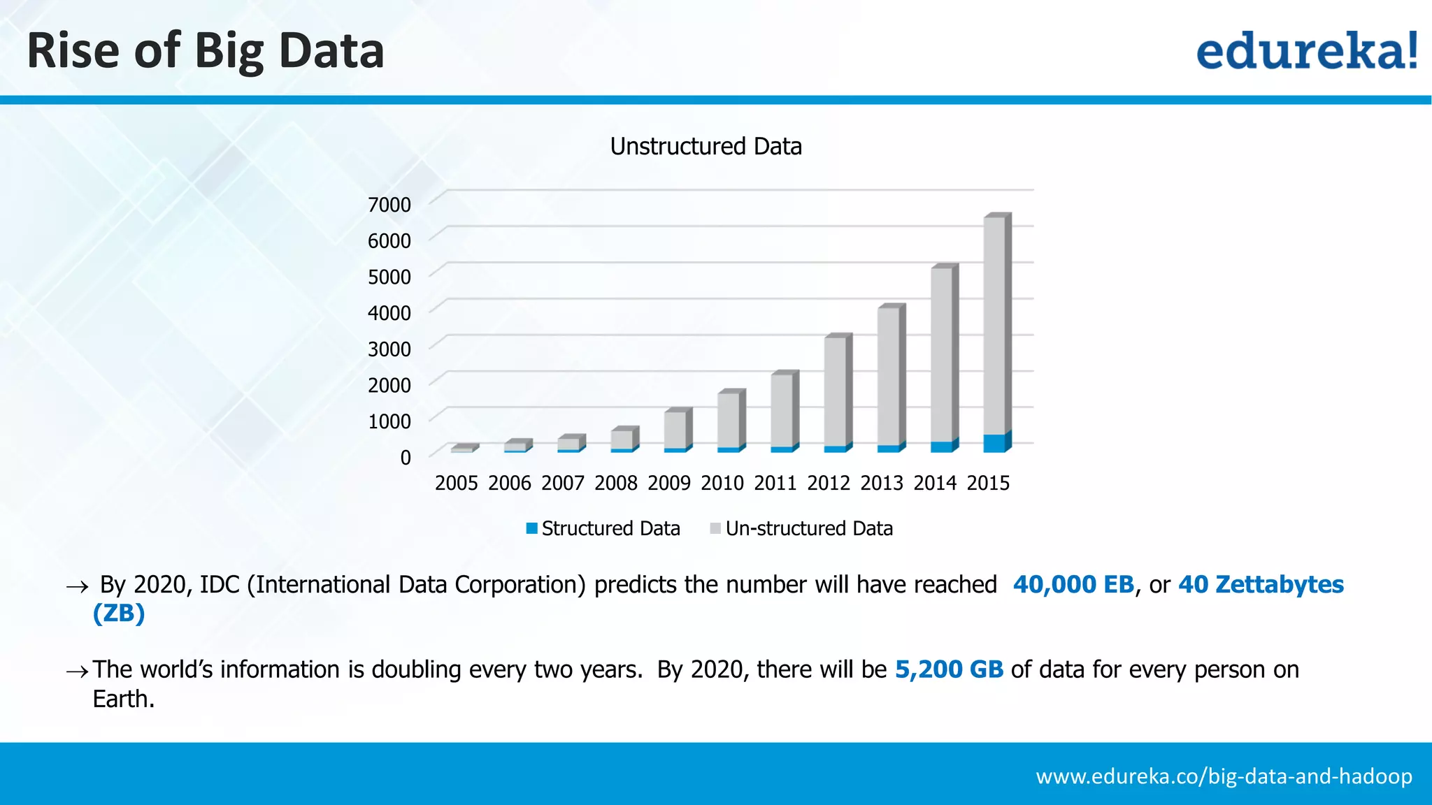 www.edureka.co/big-data-and-hadoop
Rise of Big Data
0
1000
2000
3000
4000
5000
6000
7000
2005 2006 2007 2008 2009 2010 2011 2012 2013 2014 2015
Unstructured Data
Structured Data Un-structured Data
 By 2020, IDC (International Data Corporation) predicts the number will have reached 40,000 EB, or 40 Zettabytes
(ZB)
The world’s information is doubling every two years. By 2020, there will be 5,200 GB of data for every person on
Earth.
 