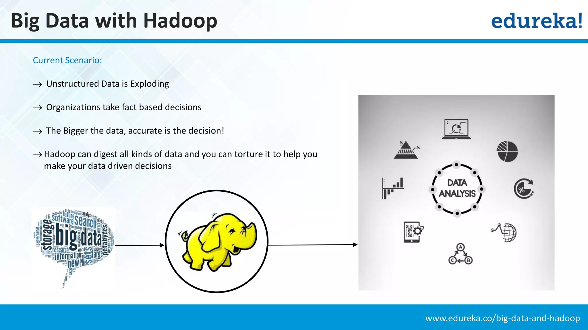 www.edureka.co/big-data-and-hadoop
Big Data with Hadoop
Current Scenario:
 Unstructured Data is Exploding
 Organizations take fact based decisions
 The Bigger the data, accurate is the decision!
Hadoop can digest all kinds of data and you can torture it to help you
make your data driven decisions
 