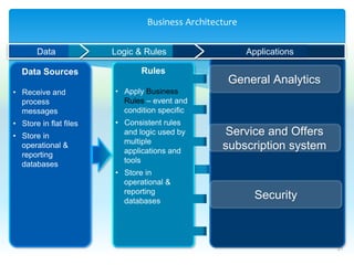 Business Architecture 
21 
Data Logic & Rules Applications 
Data Sources 
• Receive and 
process 
messages 
• Store in flat files 
• Store in 
operational & 
reporting 
databases 
Rules 
• Apply Business 
Rules – event and 
condition specific 
• Consistent rules 
and logic used by 
multiple 
applications and 
tools 
• Store in 
operational & 
reporting 
databases 
General Analytics 
Service and Offers 
subscription system 
Security 
 