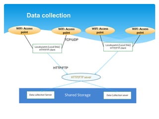 Data collection 
WiFi- Access 
TCP/UDP 
Data collection Server Shared Storage Data Collection sever 
point 
WiFi- Access 
point 
Localsysetm (Local Disk) 
HTTP/FTP client 
HTTP/FTP sever 
WiFi- Access 
point 
WiFi- Access 
point 
Localsysetm (Local Disk) 
HTTP/FTP client 
HTTP/FTP 
 