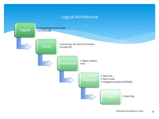 Logical Architecture 
Ingest 
•Transportation and Storage 
•HTTP/FLUME 
Parse 
• Sectioning and Record formation 
•FLUME,PDI 
Transform 
• Object creation 
•PDI 
Publish 
• Real Time 
• Batch mode 
• Integration patterns (RDBMS) 
View • Reporting 
Enterprise Architecture Team 28 
 