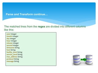 Parse and Transform continue… 
The matched lines from the regex are divided into different columns 
like this: 
year Integer 
month Integer 
day Integer 
hour Integer 
minute Integer 
second Integer 
timezone String 
host String 
facility_level String 
service_level String 
mac_address String 
protocol String 
message String 
 