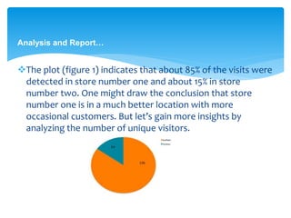 Analysis and Report… 
The plot (figure 1) indicates that about 85% of the visits were 
detected in store number one and about 15% in store 
number two. One might draw the conclusion that store 
number one is in a much better location with more 
occasional customers. But let’s gain more insights by 
analyzing the number of unique visitors. 
 