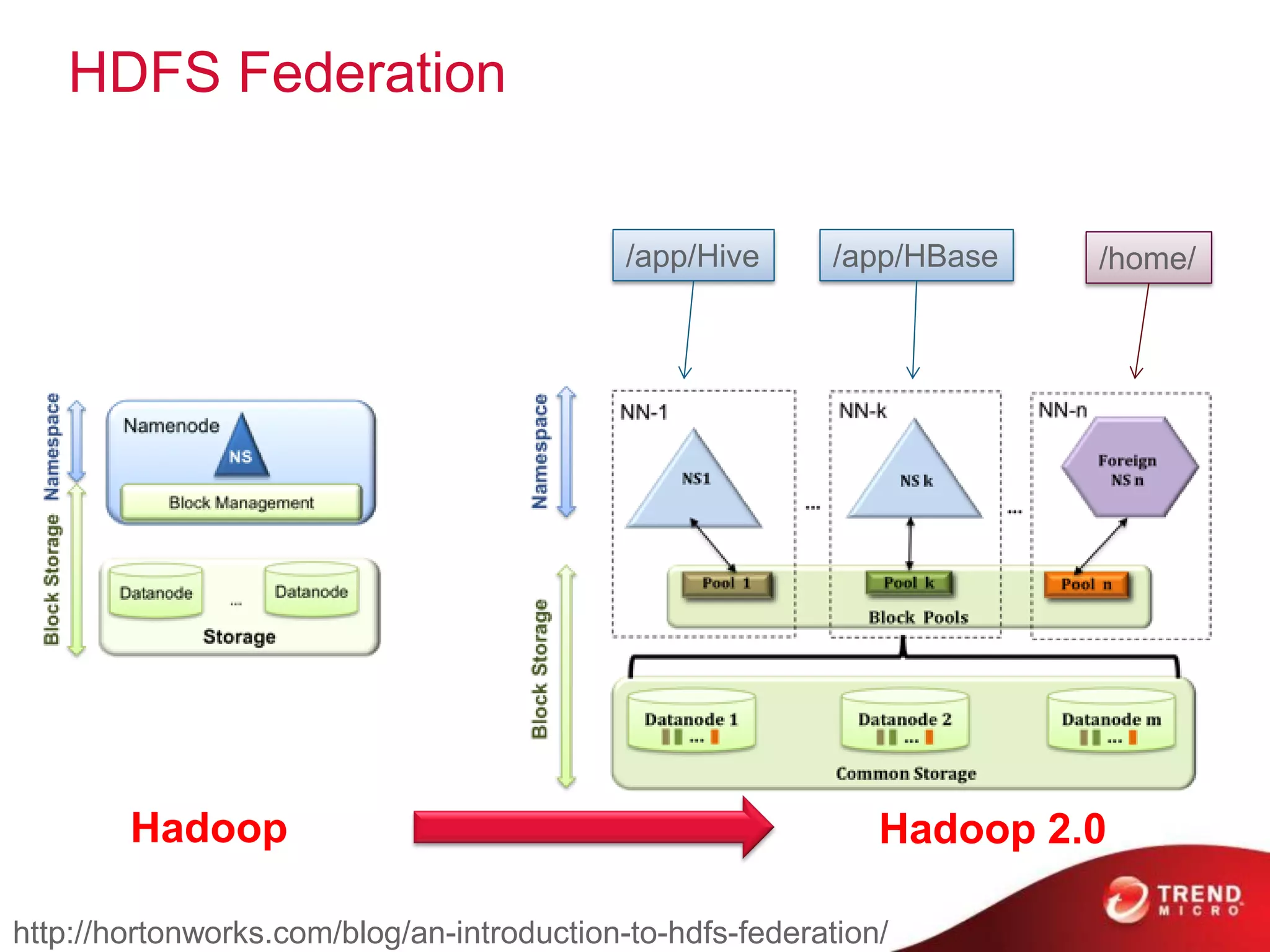 HDFS Federation
Hadoop Hadoop 2.0
http://hortonworks.com/blog/an-introduction-to-hdfs-federation/
/home//app/Hive /app/HBase
 