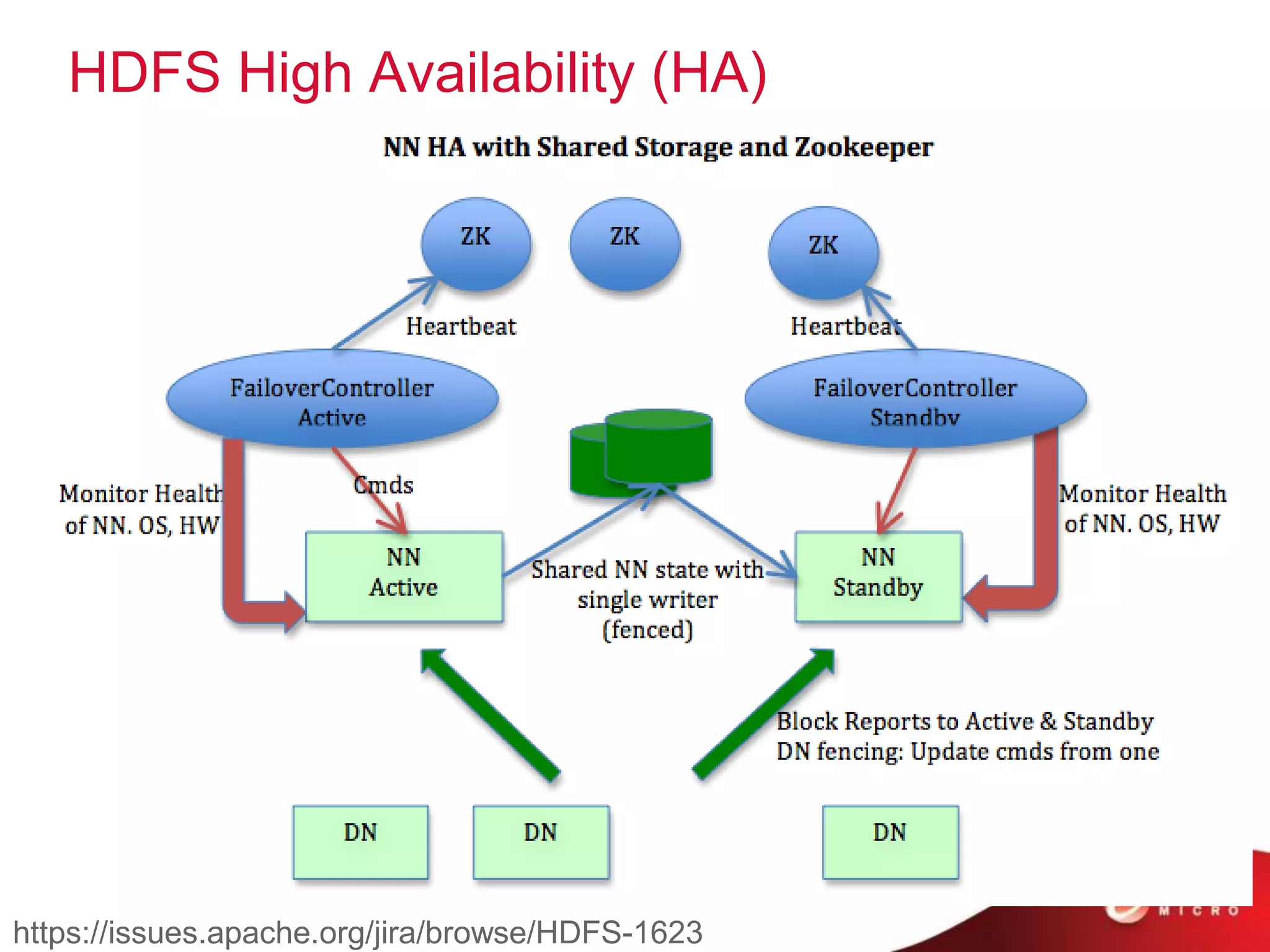 HDFS High Availability (HA)
https://issues.apache.org/jira/browse/HDFS-1623
 