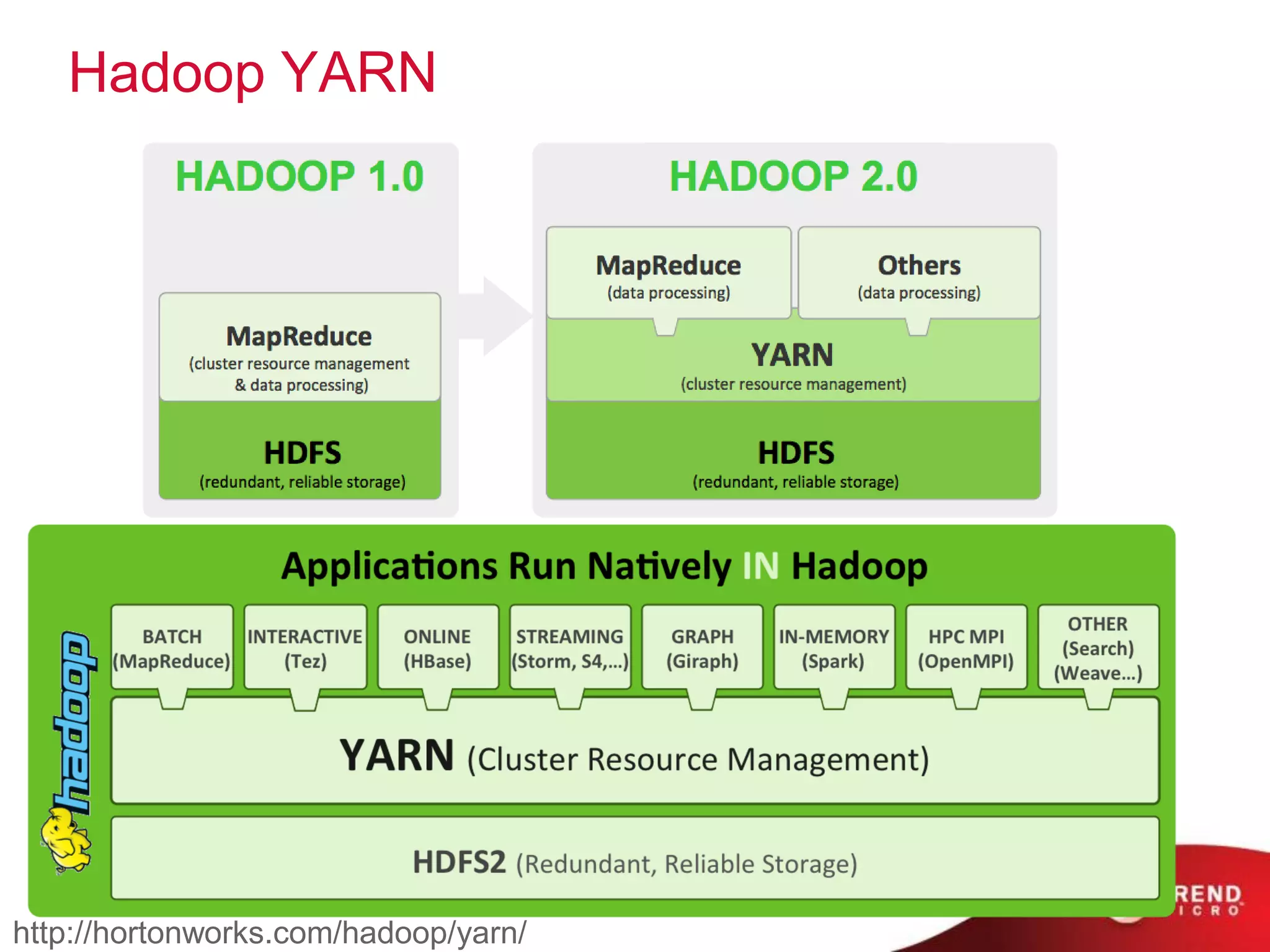 Hadoop YARN
http://hortonworks.com/hadoop/yarn/
 