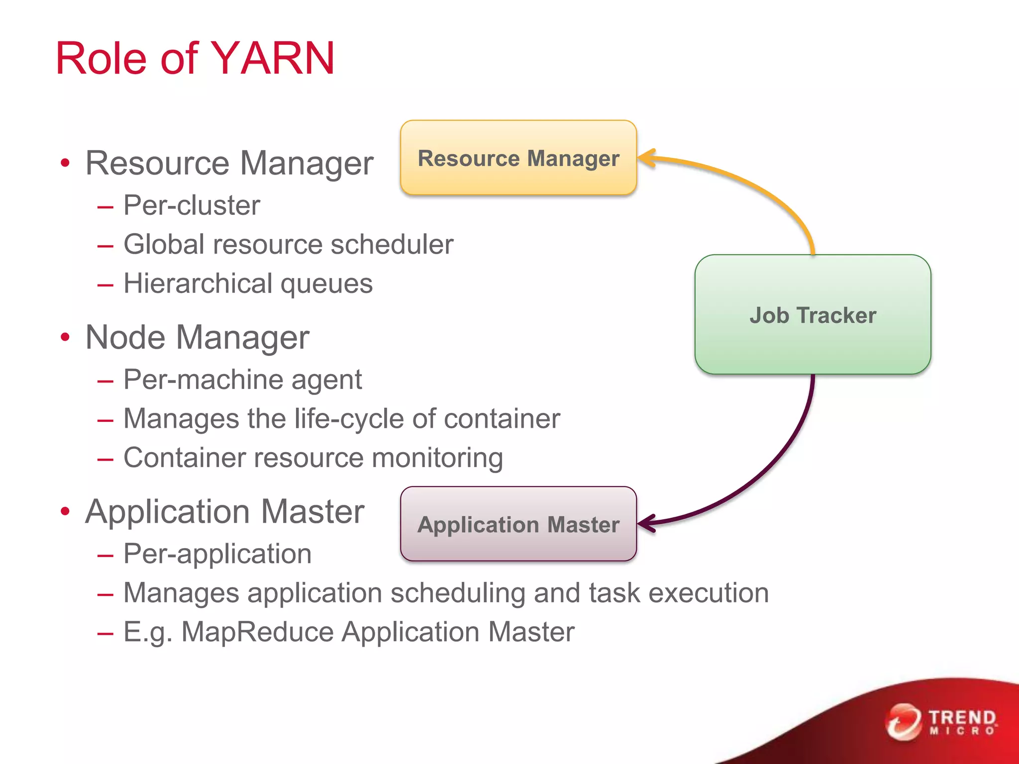 Role of YARN
• Resource Manager
– Per-cluster
– Global resource scheduler
– Hierarchical queues
• Node Manager
– Per-machine agent
– Manages the life-cycle of container
– Container resource monitoring
• Application Master
– Per-application
– Manages application scheduling and task execution
– E.g. MapReduce Application Master
Job Tracker
Resource Manager
Application Master
 
