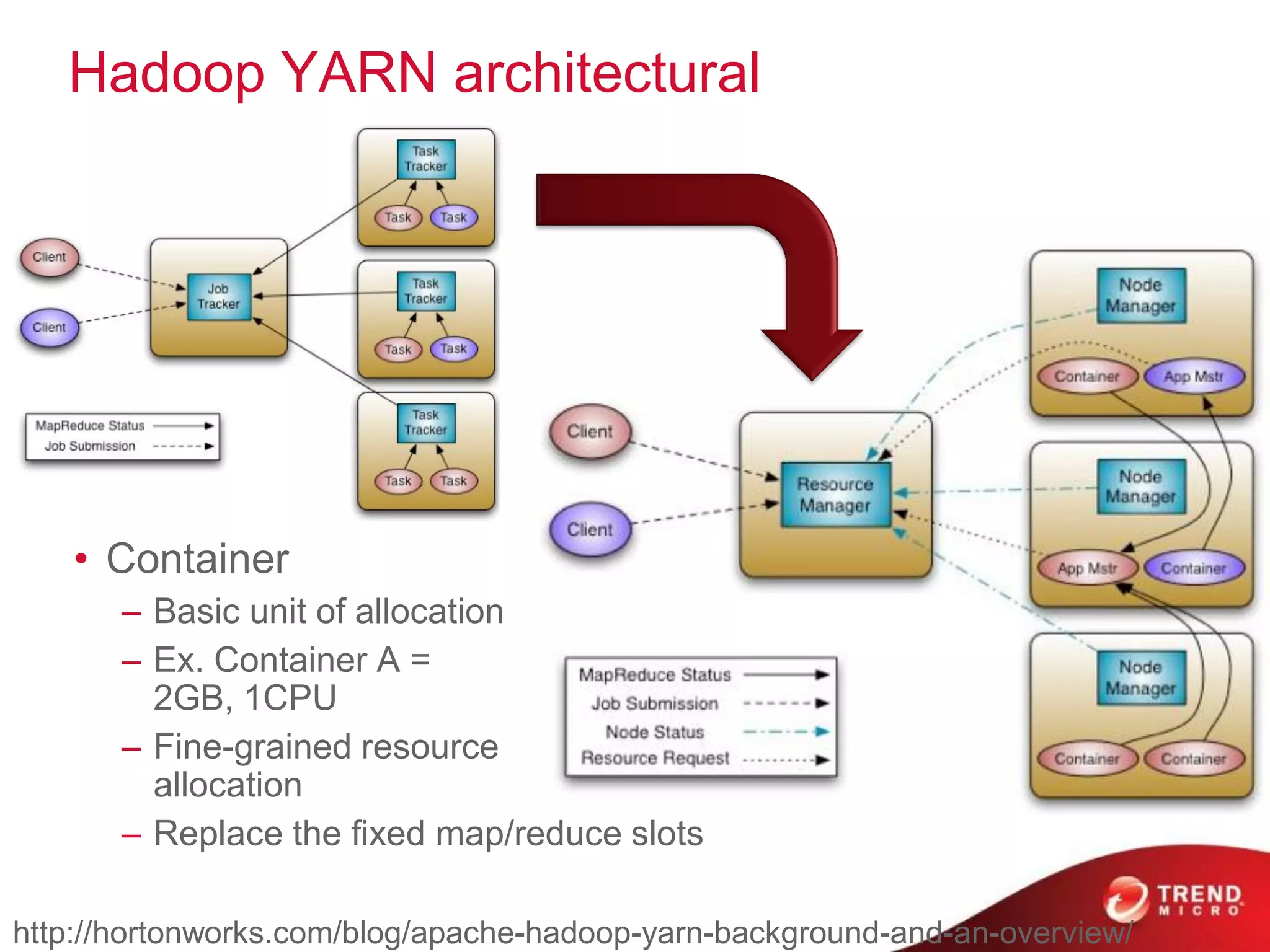 Hadoop YARN architectural
http://hortonworks.com/blog/apache-hadoop-yarn-background-and-an-overview/
• Container
– Basic unit of allocation
– Ex. Container A =
2GB, 1CPU
– Fine-grained resource
allocation
– Replace the fixed map/reduce slots
 