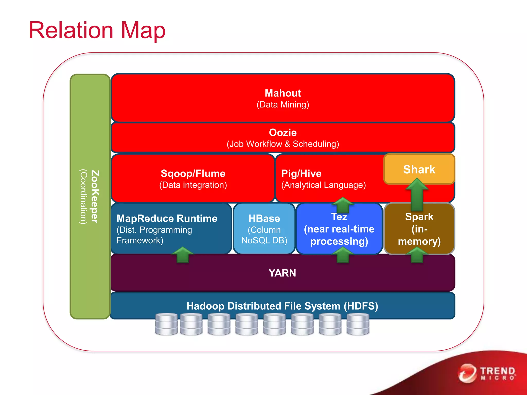 Relation Map
MapReduce Runtime
(Dist. Programming
Framework)
Hadoop Distributed File System (HDFS)
HBase
(Column
NoSQL DB)
Sqoop/Flume
(Data integration)
Oozie
(Job Workflow & Scheduling)
Pig/Hive
(Analytical Language)
Mahout
(Data Mining)
YARN
ZooKeeper
(Coordination)
Tez
(near real-time
processing)
Spark
(in-
memory)
Shark
 