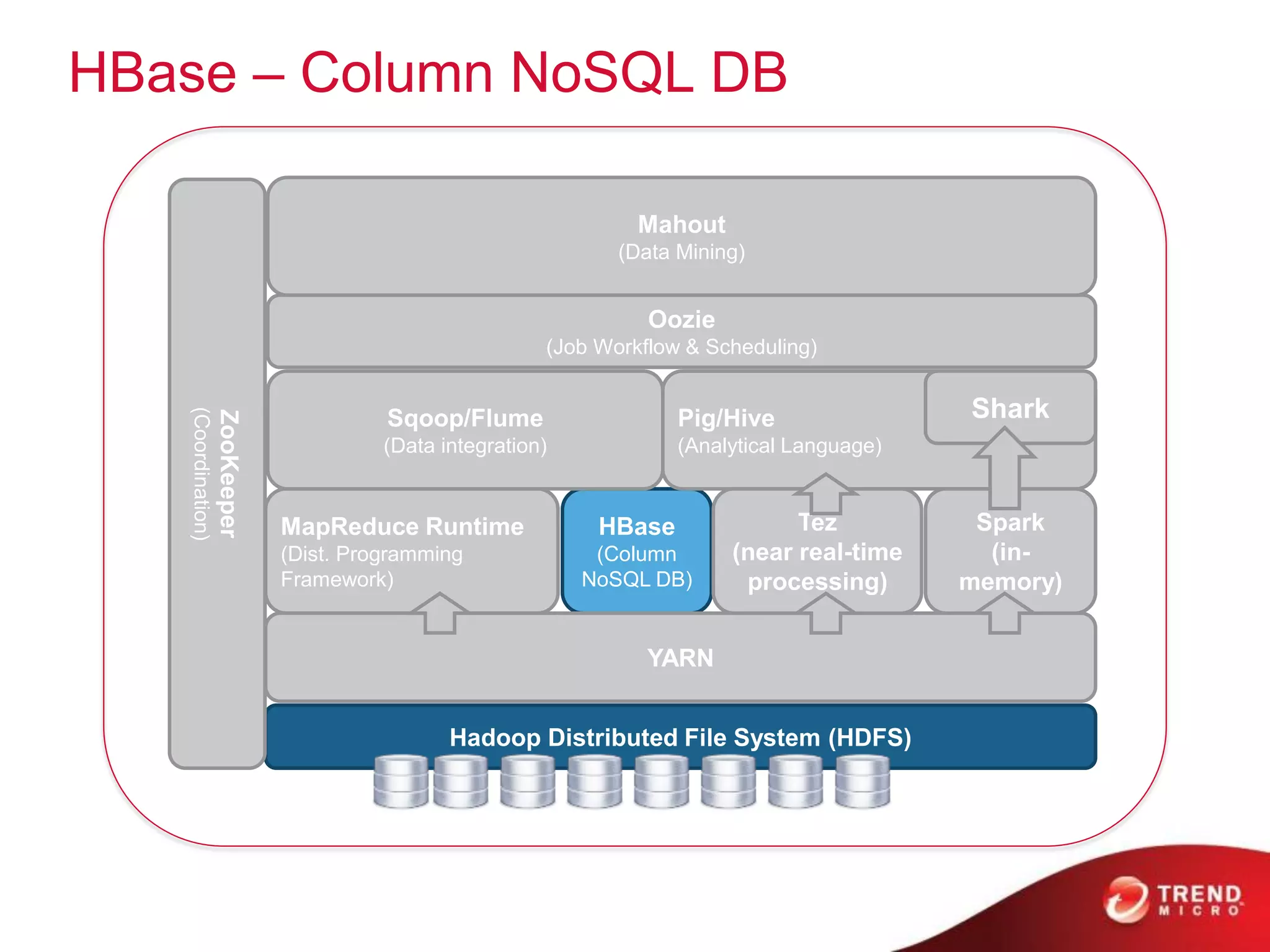 HBase – Column NoSQL DB
MapReduce Runtime
(Dist. Programming
Framework)
Hadoop Distributed File System (HDFS)
HBase
(Column
NoSQL DB)
Sqoop/Flume
(Data integration)
Oozie
(Job Workflow & Scheduling)
Pig/Hive
(Analytical Language)
Mahout
(Data Mining)
YARN
ZooKeeper
(Coordination)
Tez
(near real-time
processing)
Spark
(in-
memory)
Shark
 