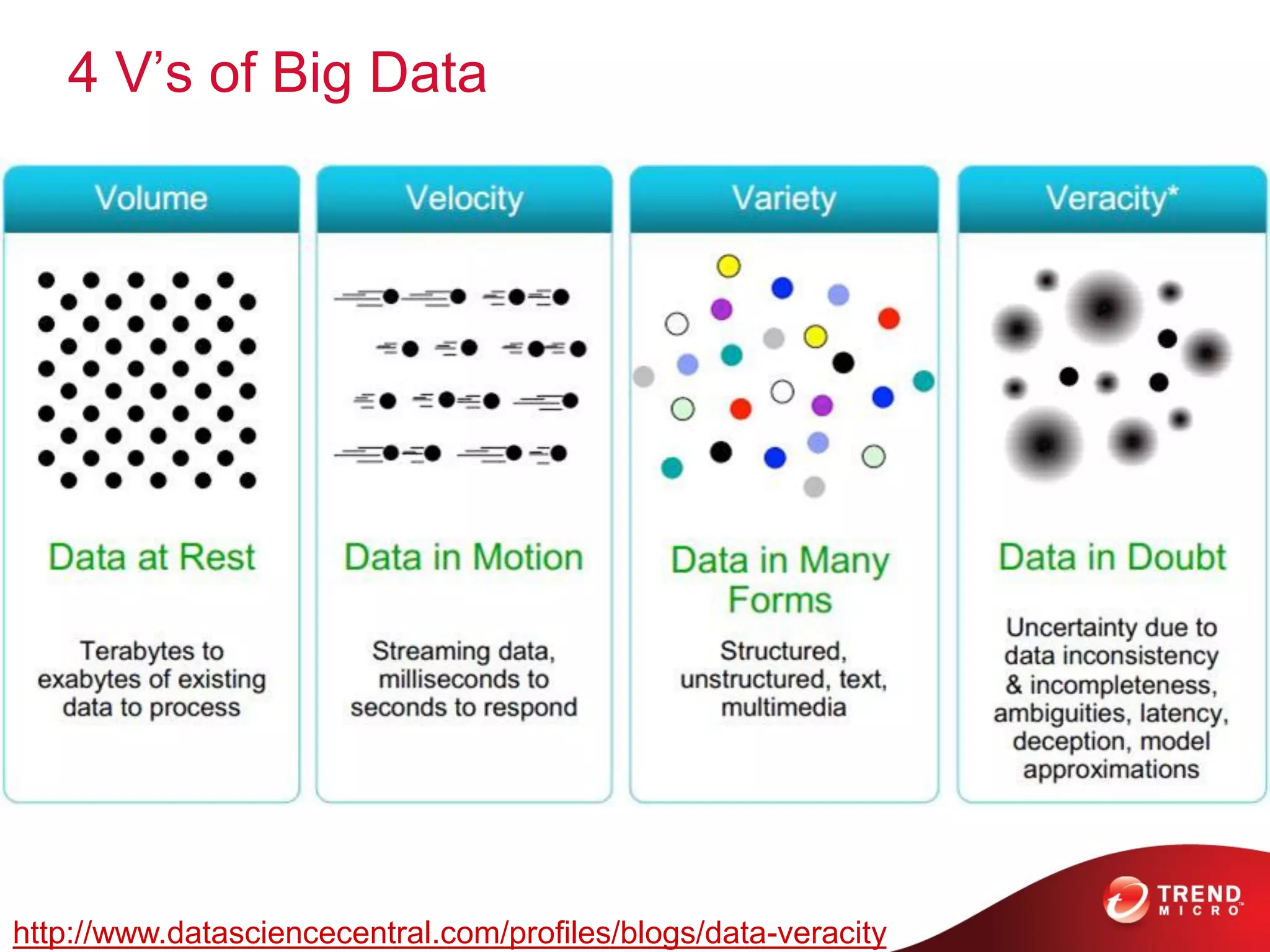 4 V’s of Big Data
http://www.datasciencecentral.com/profiles/blogs/data-veracity
 