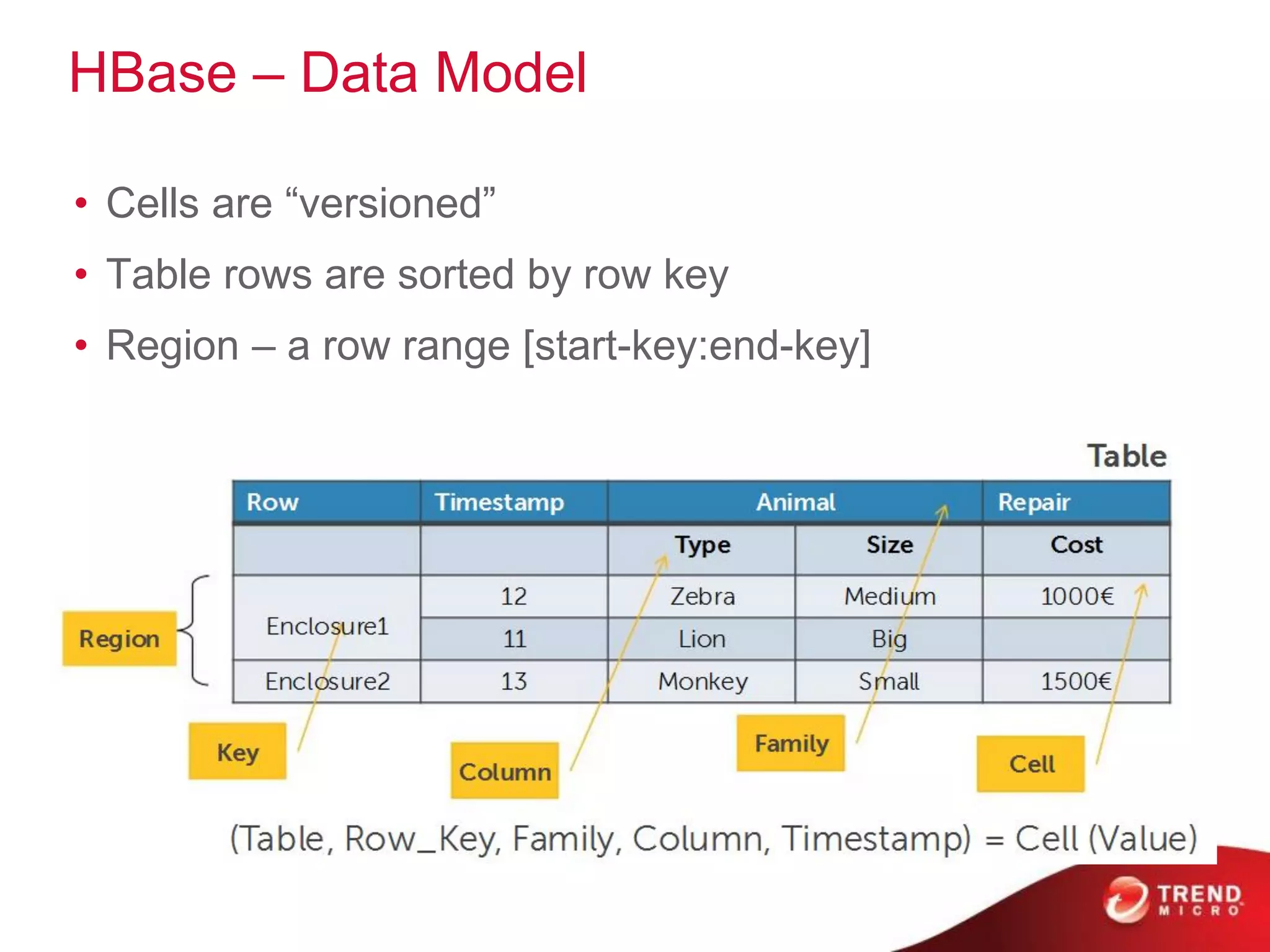 HBase – Data Model
• Cells are “versioned”
• Table rows are sorted by row key
• Region – a row range [start-key:end-key]
 