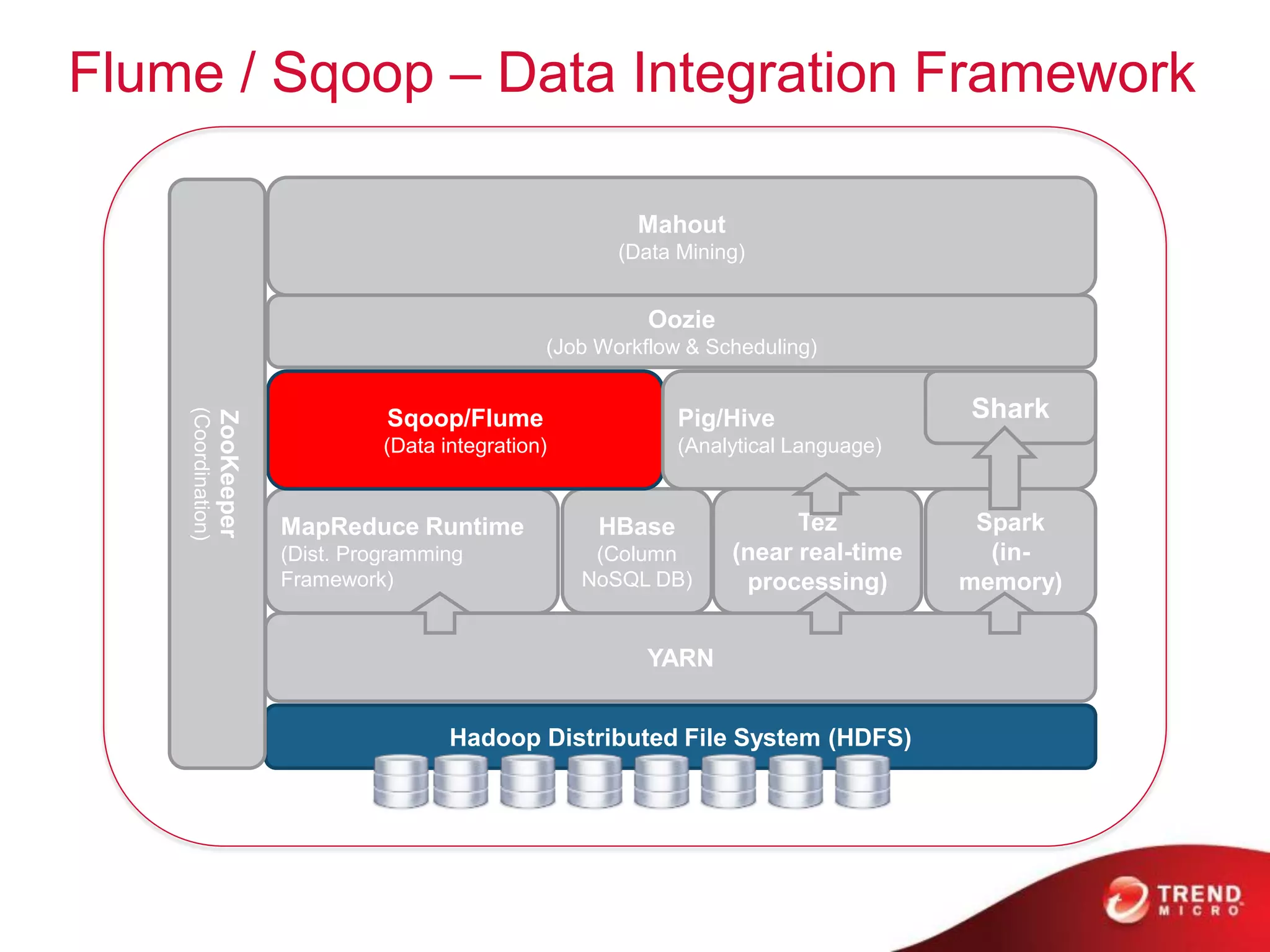Flume / Sqoop – Data Integration Framework
MapReduce Runtime
(Dist. Programming
Framework)
Hadoop Distributed File System (HDFS)
HBase
(Column
NoSQL DB)
Sqoop/Flume
(Data integration)
Oozie
(Job Workflow & Scheduling)
Pig/Hive
(Analytical Language)
Mahout
(Data Mining)
YARN
ZooKeeper
(Coordination)
Tez
(near real-time
processing)
Spark
(in-
memory)
Shark
 