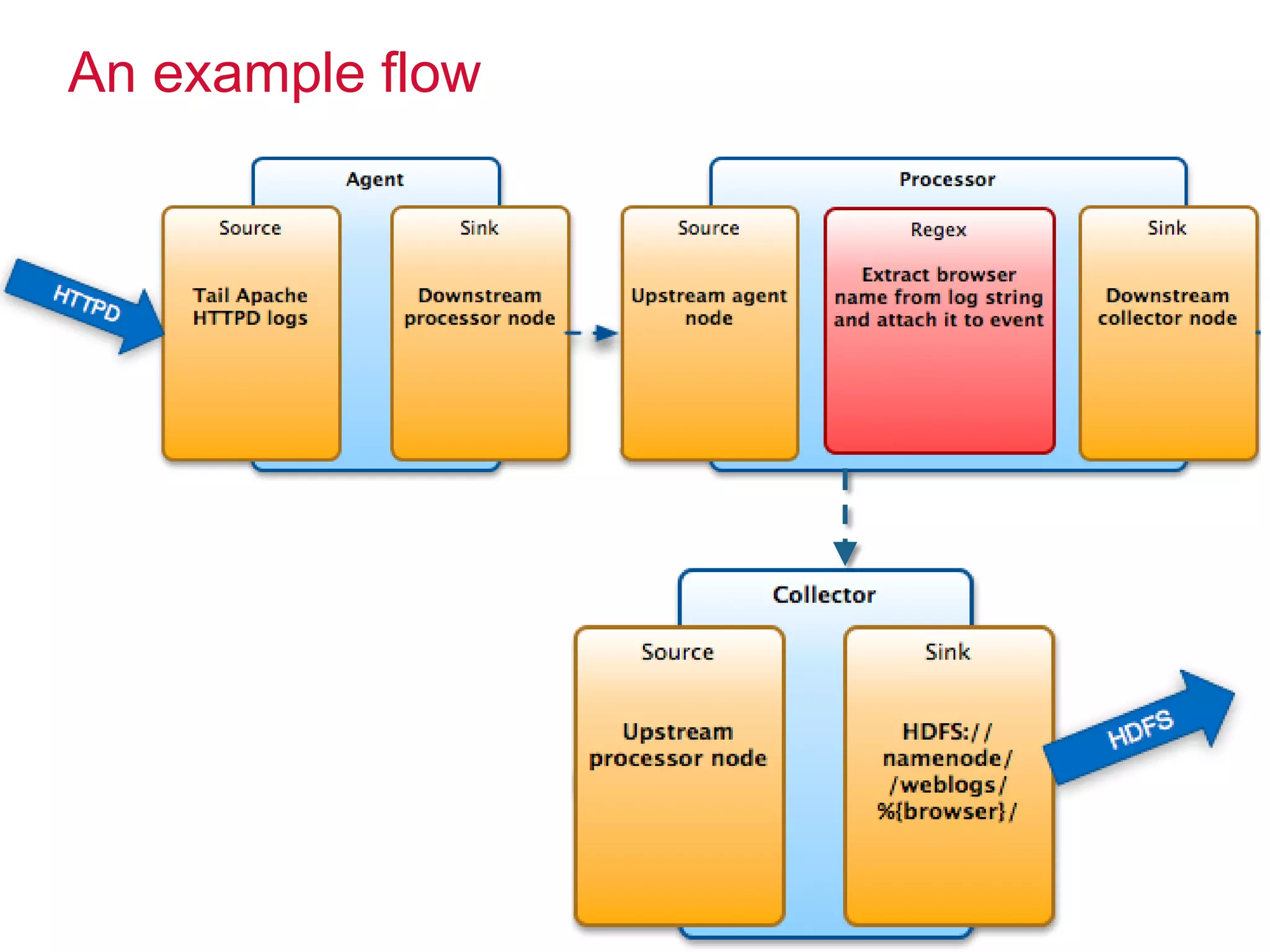 An example flow
 