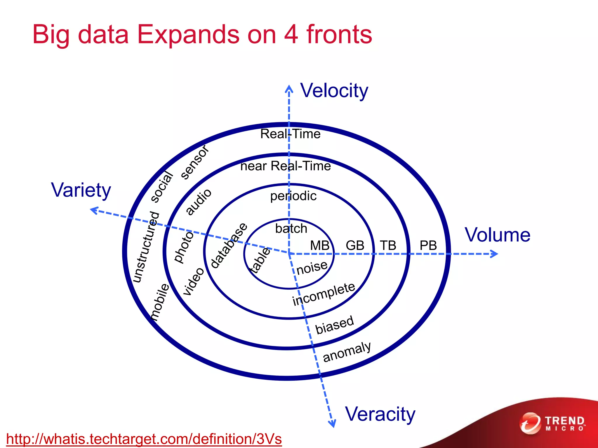 Big data Expands on 4 fronts
Velocity
Volume
Variety
Veracity
MB GB TB PB
batch
periodic
near Real-Time
Real-Time
http://whatis.techtarget.com/definition/3Vs
 