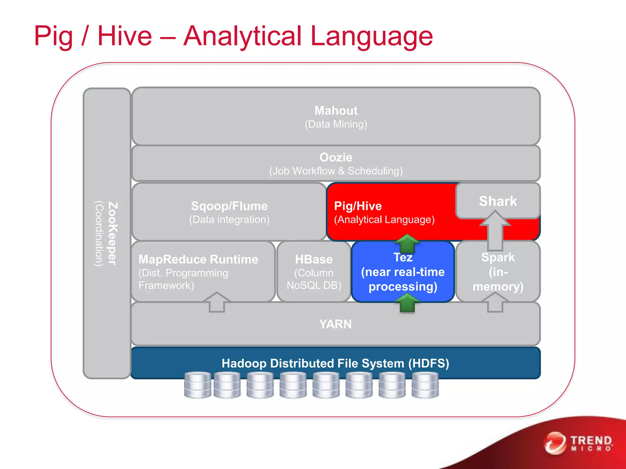 Pig / Hive – Analytical Language
MapReduce Runtime
(Dist. Programming
Framework)
Hadoop Distributed File System (HDFS)
HBase
(Column
NoSQL DB)
Sqoop/Flume
(Data integration)
Oozie
(Job Workflow & Scheduling)
Pig/Hive
(Analytical Language)
Mahout
(Data Mining)
YARN
ZooKeeper
(Coordination)
Tez
(near real-time
processing)
Spark
(in-
memory)
Shark
 