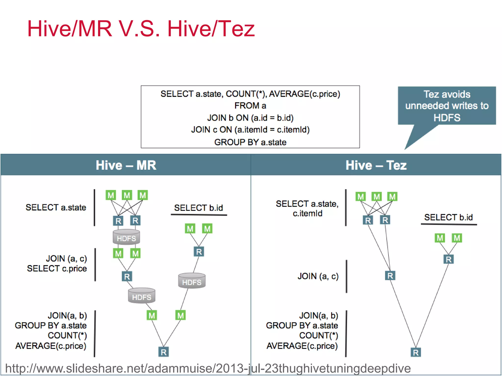 Hive/MR V.S. Hive/Tez
http://www.slideshare.net/adammuise/2013-jul-23thughivetuningdeepdive
 