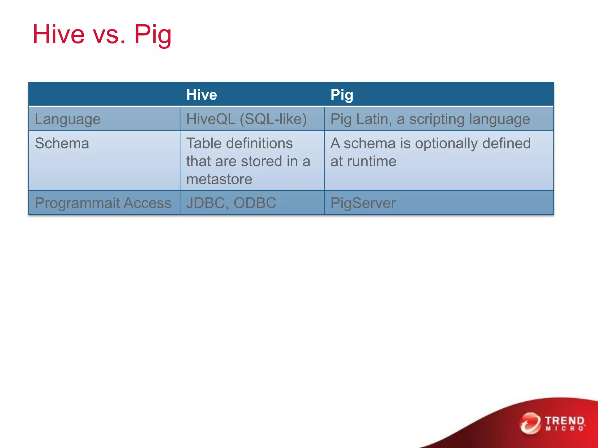 Hive vs. Pig
Hive Pig
Language HiveQL (SQL-like) Pig Latin, a scripting language
Schema Table definitions
that are stored in a
metastore
A schema is optionally defined
at runtime
Programmait Access JDBC, ODBC PigServer
 