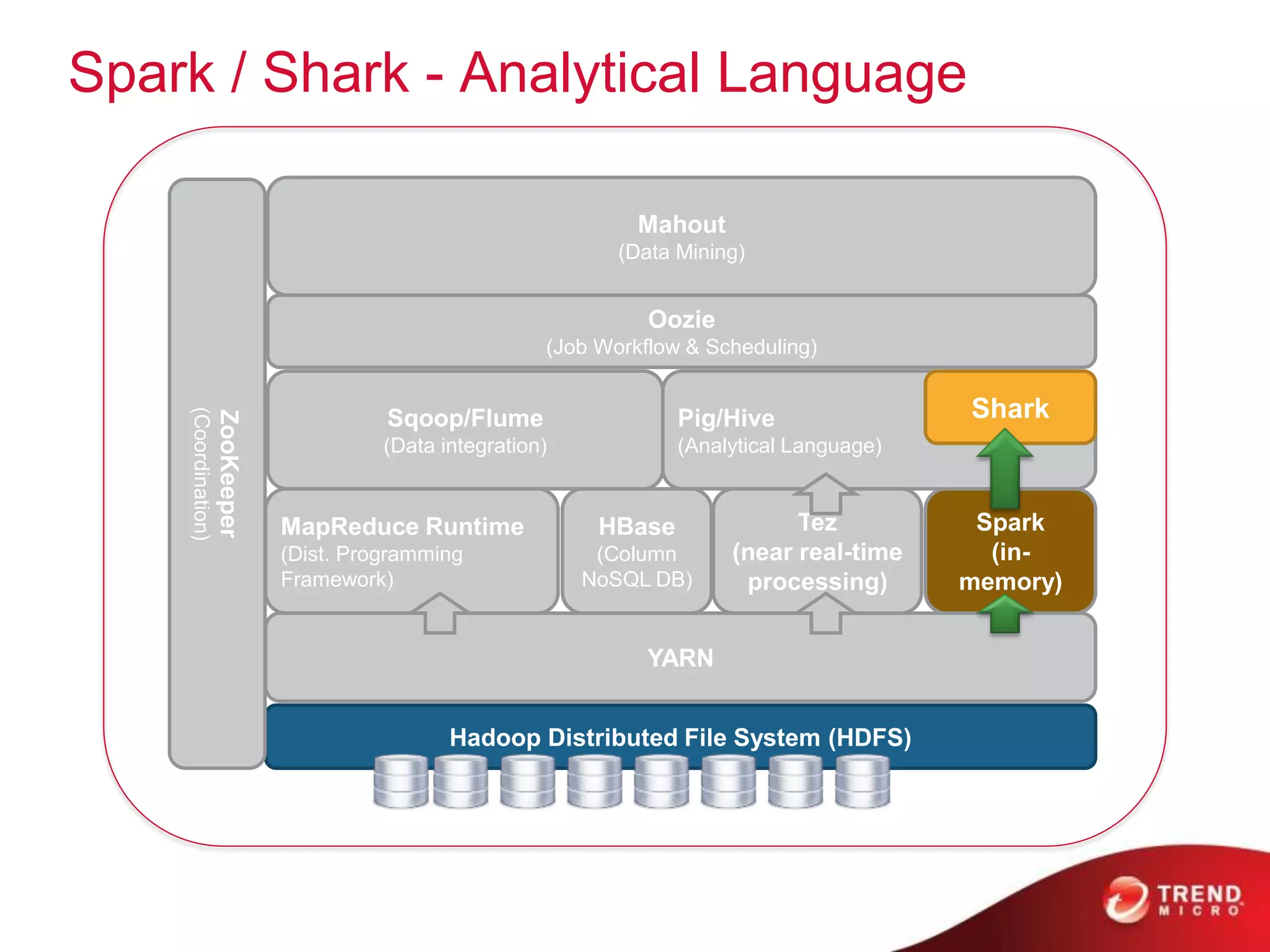 Spark / Shark - Analytical Language
MapReduce Runtime
(Dist. Programming
Framework)
Hadoop Distributed File System (HDFS)
HBase
(Column
NoSQL DB)
Sqoop/Flume
(Data integration)
Oozie
(Job Workflow & Scheduling)
Pig/Hive
(Analytical Language)
Mahout
(Data Mining)
YARN
ZooKeeper
(Coordination)
Tez
(near real-time
processing)
Spark
(in-
memory)
Shark
 