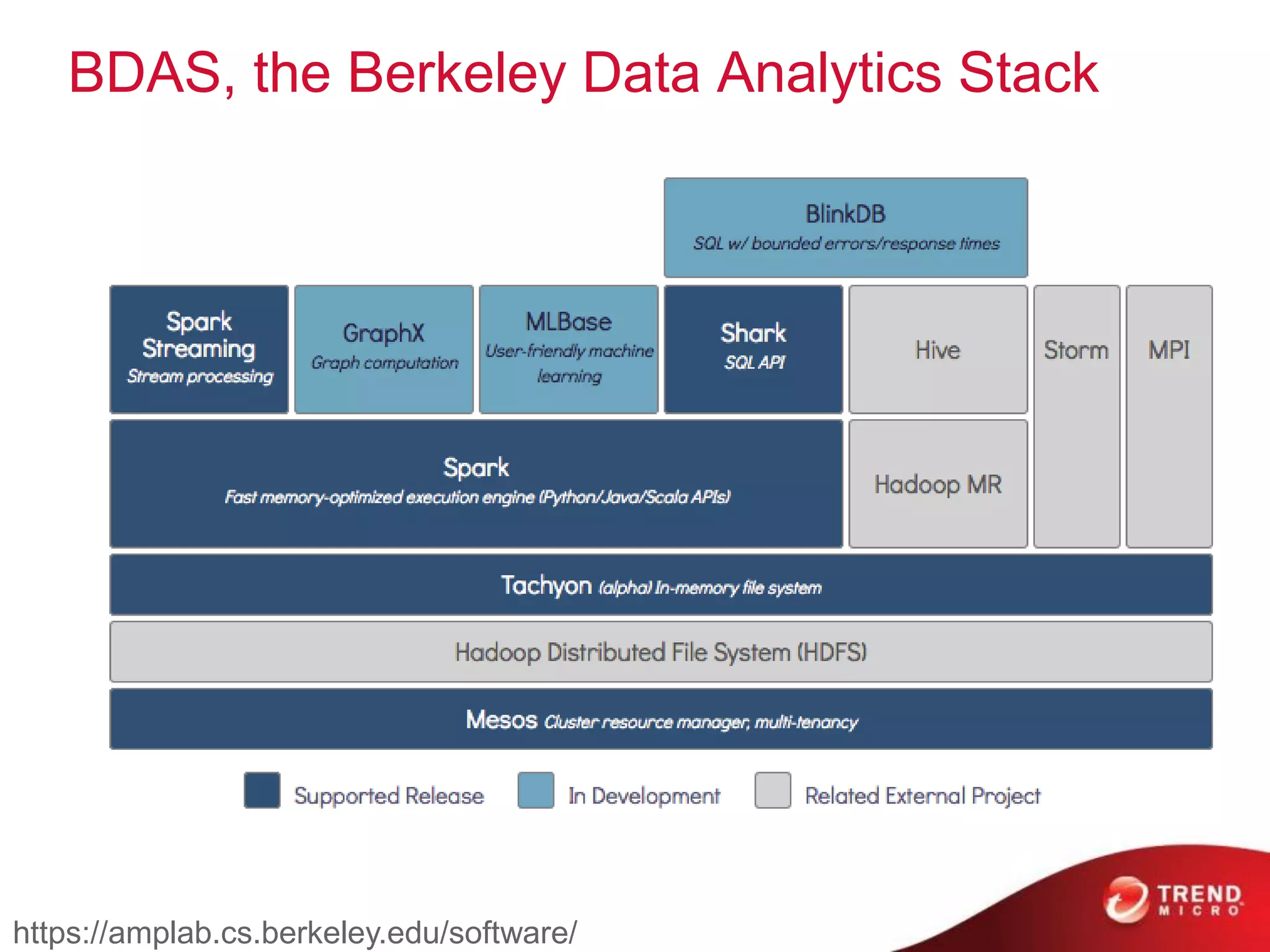 BDAS, the Berkeley Data Analytics Stack
https://amplab.cs.berkeley.edu/software/
 