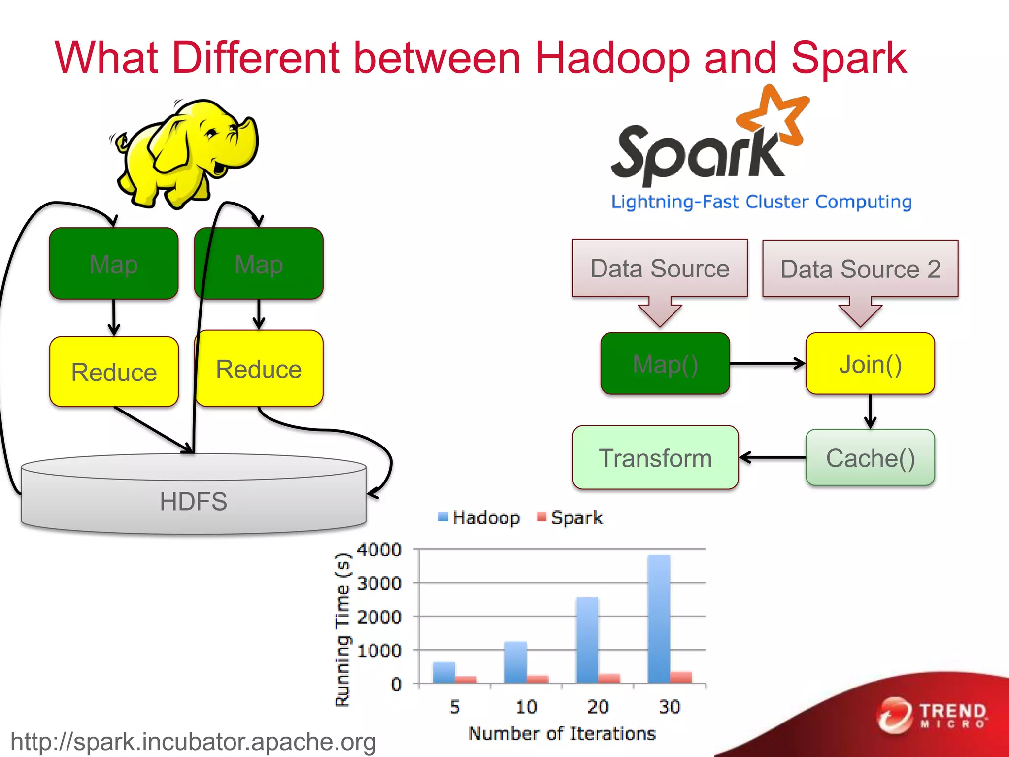 What Different between Hadoop and Spark
Data Source
Map()
Data Source 2
Join()
Cache()Transform
http://spark.incubator.apache.org
HDFS
Map
Reduce
Map
Reduce
 