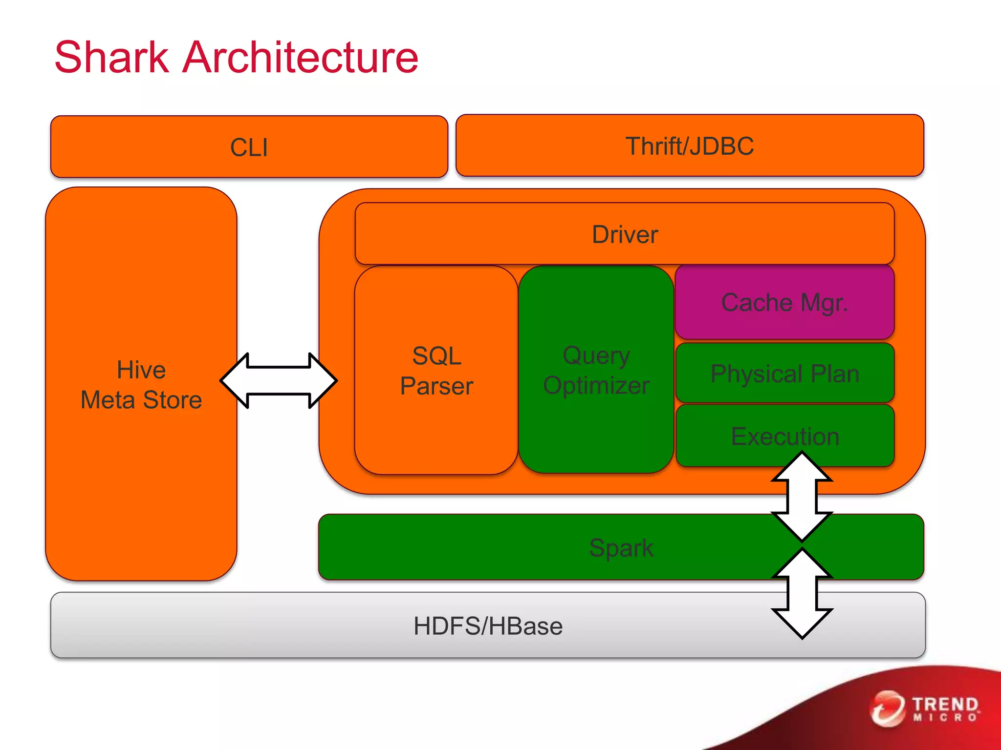 Shark Architecture
Hive
Meta Store
HDFS/HBase
Spark
SQL
Parser
Query
Optimizer Physical Plan
Execution
Cache Mgr.
CLI Thrift/JDBC
Driver
 