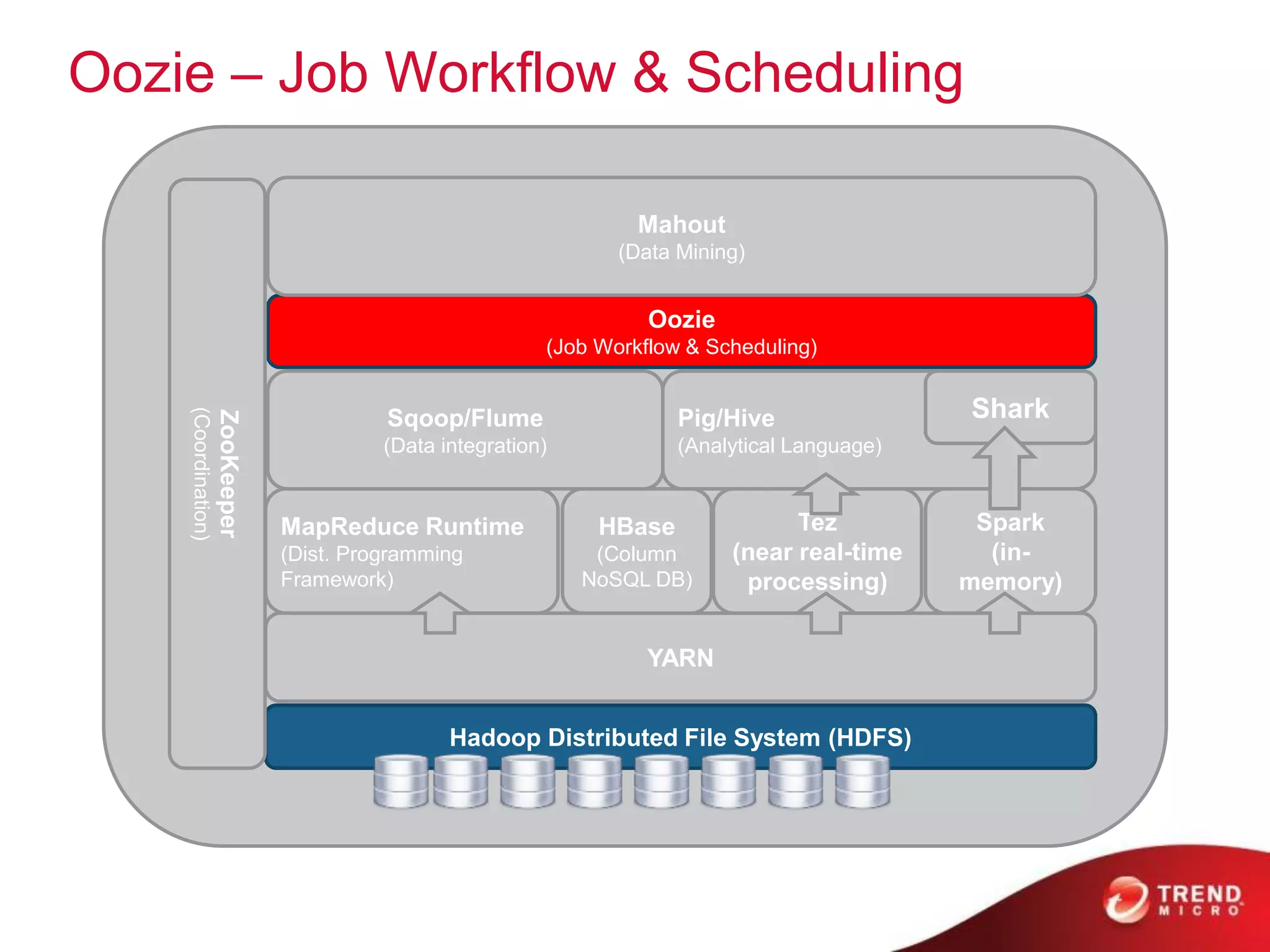 Oozie – Job Workflow & Scheduling
MapReduce Runtime
(Dist. Programming
Framework)
Hadoop Distributed File System (HDFS)
HBase
(Column
NoSQL DB)
Sqoop/Flume
(Data integration)
Oozie
(Job Workflow & Scheduling)
Pig/Hive
(Analytical Language)
Mahout
(Data Mining)
YARN
ZooKeeper
(Coordination)
Tez
(near real-time
processing)
Spark
(in-
memory)
Shark
 