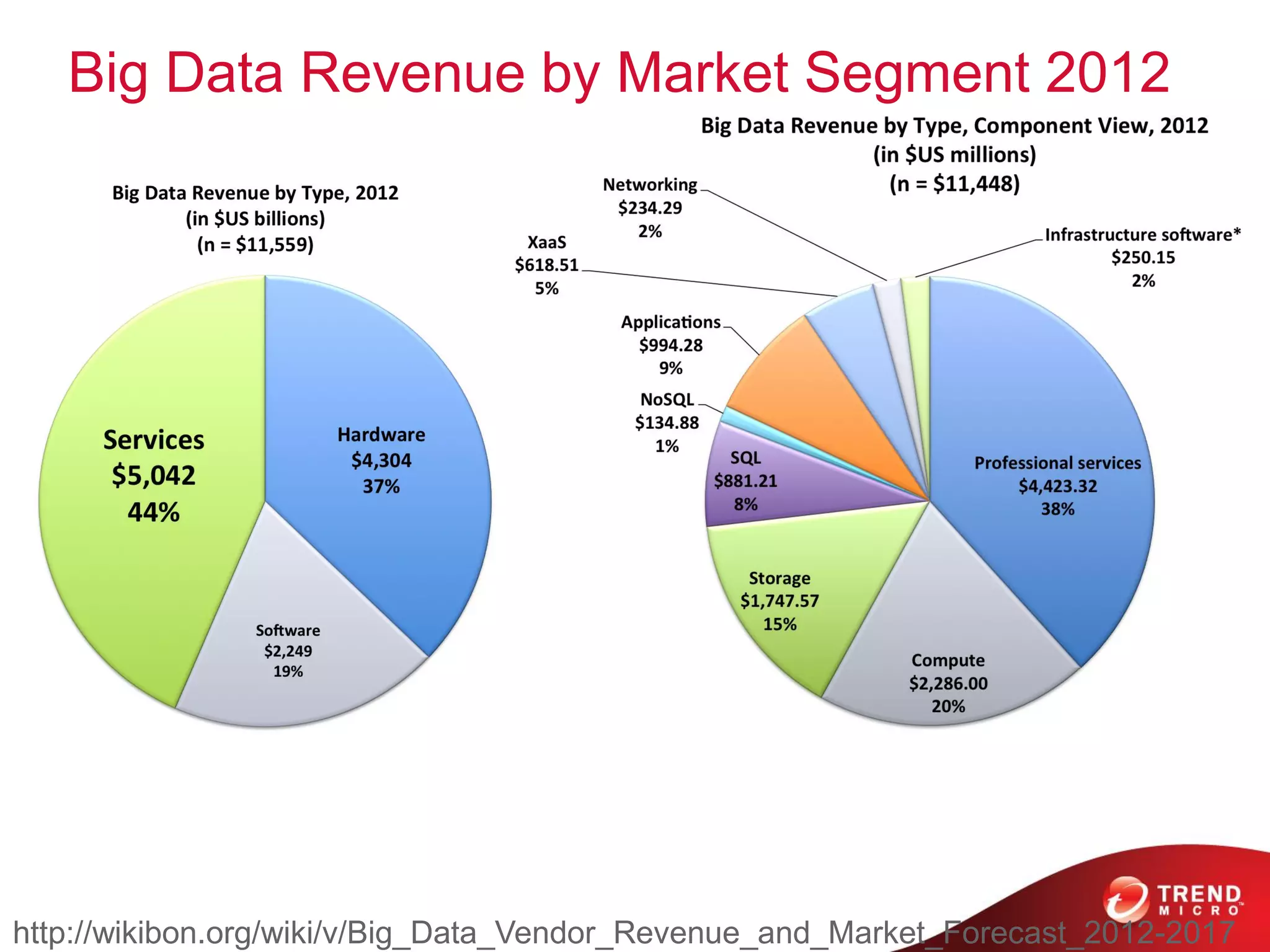 Big Data Revenue by Market Segment 2012
• 1
http://wikibon.org/wiki/v/Big_Data_Vendor_Revenue_and_Market_Forecast_2012-2017
 