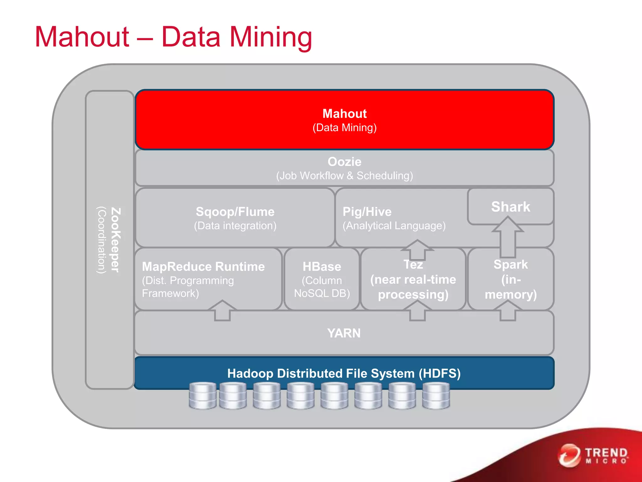 Mahout – Data Mining
MapReduce Runtime
(Dist. Programming
Framework)
Hadoop Distributed File System (HDFS)
HBase
(Column
NoSQL DB)
Sqoop/Flume
(Data integration)
Oozie
(Job Workflow & Scheduling)
Pig/Hive
(Analytical Language)
Mahout
(Data Mining)
YARN
ZooKeeper
(Coordination)
Tez
(near real-time
processing)
Spark
(in-
memory)
Shark
 