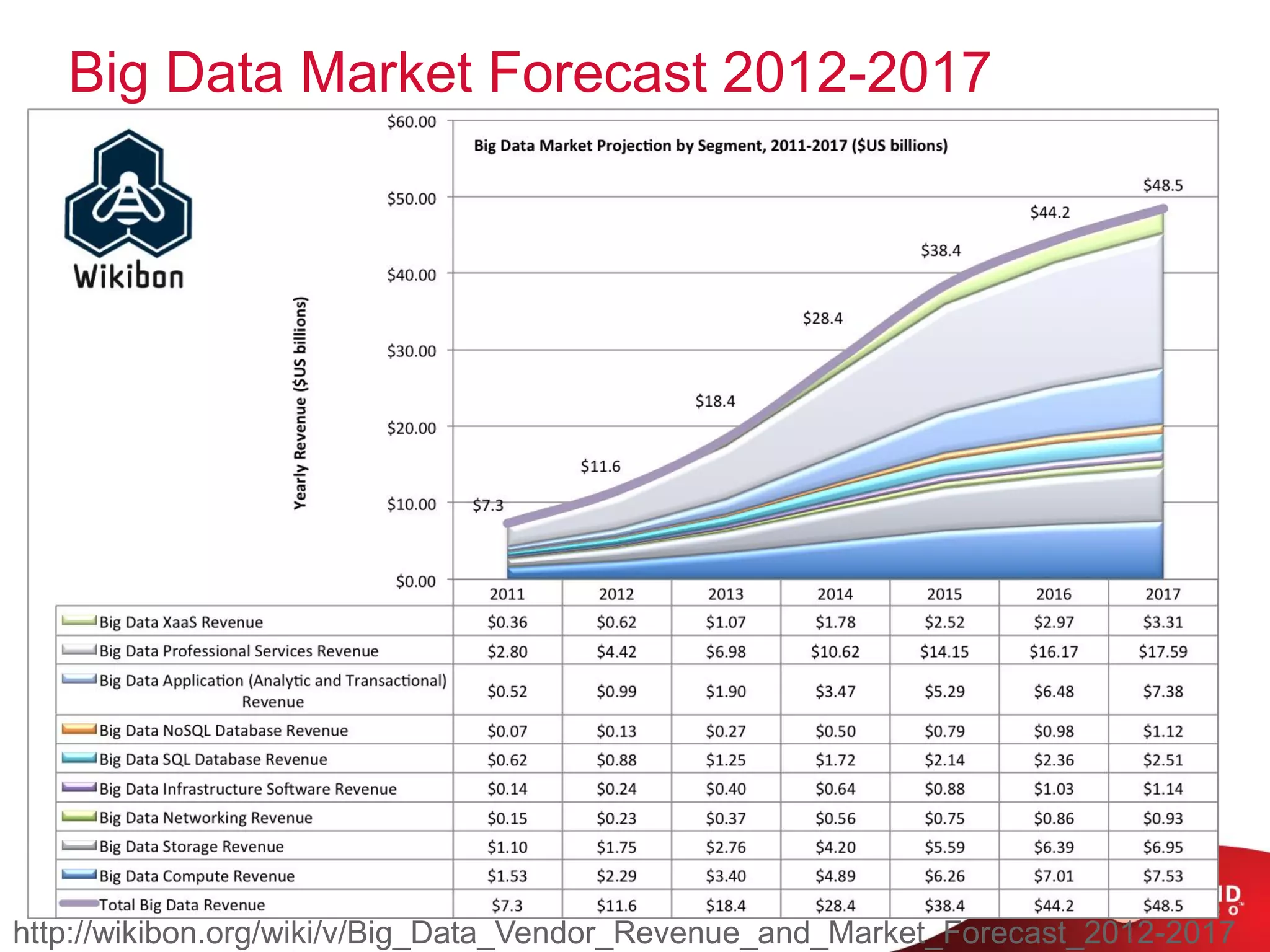 Big Data Market Forecast 2012-2017
• 1
http://wikibon.org/wiki/v/Big_Data_Vendor_Revenue_and_Market_Forecast_2012-2017
 