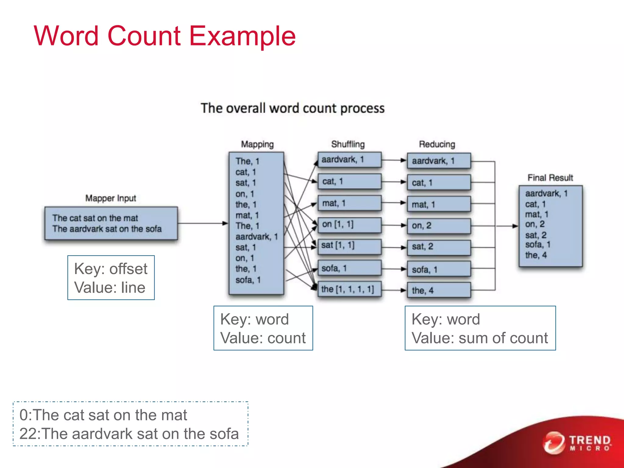 Word Count Example




       Key: offset
       Value: line

                            Key: word      Key: word
                            Value: count   Value: sum of count



0:The cat sat on the mat
22:The aardvark sat on the sofa
 