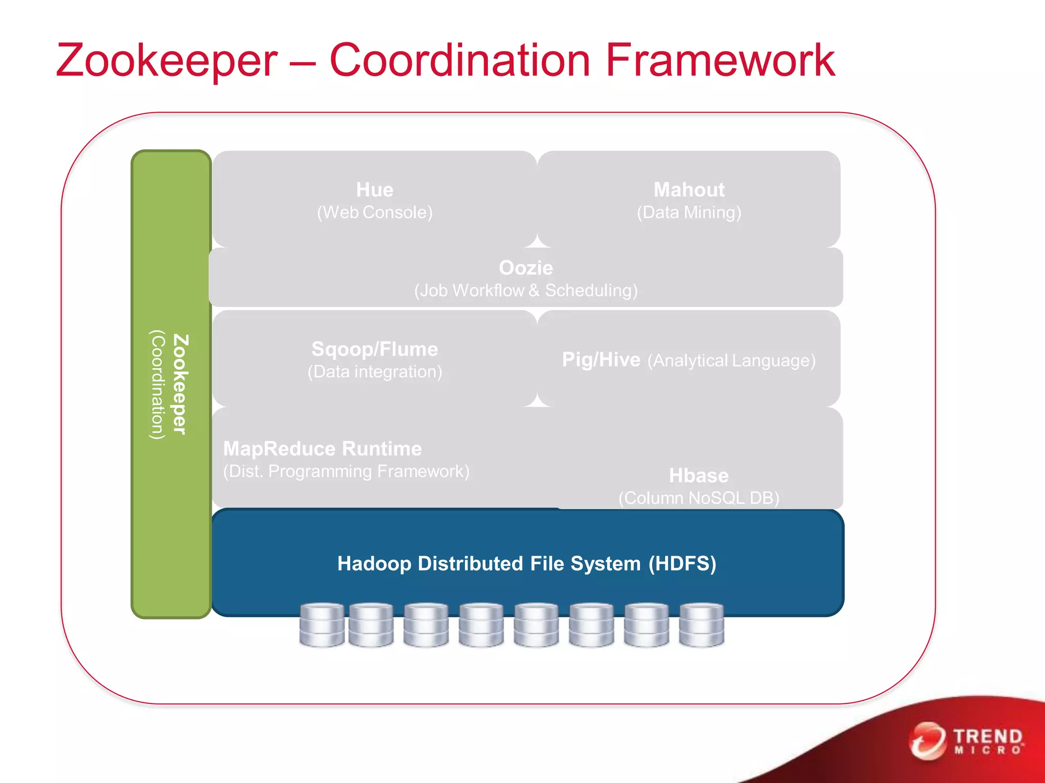 Zookeeper – Coordination Framework

                                                Hue                                   Mahout
                                            (Web Console)                         (Data Mining)


                                                                  Oozie
                                                        (Job Workflow & Scheduling)
    (Coordination)
                     Zookeeper




                                           Sqoop/Flume
                                                                          Pig/Hive (Analytical Language)
                                          (Data integration)



                                 MapReduce Runtime
                                 (Dist. Programming Framework)                         Hbase
                                                                                (Column NoSQL DB)


                                              Hadoop Distributed File System (HDFS)
 